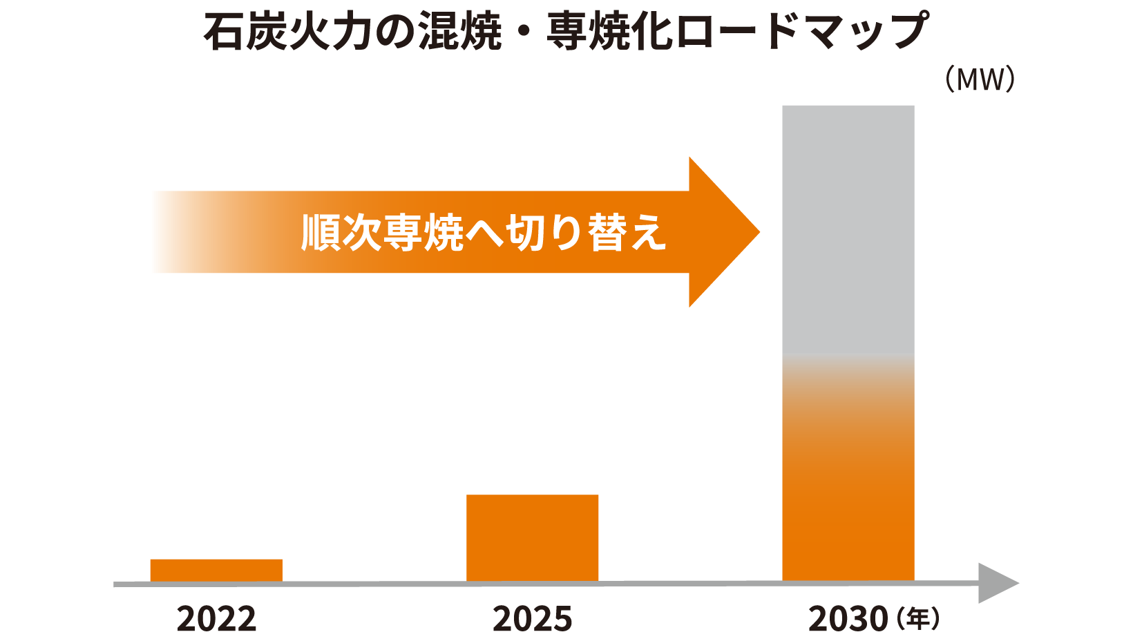 イメージ:専焼化ロードマップ