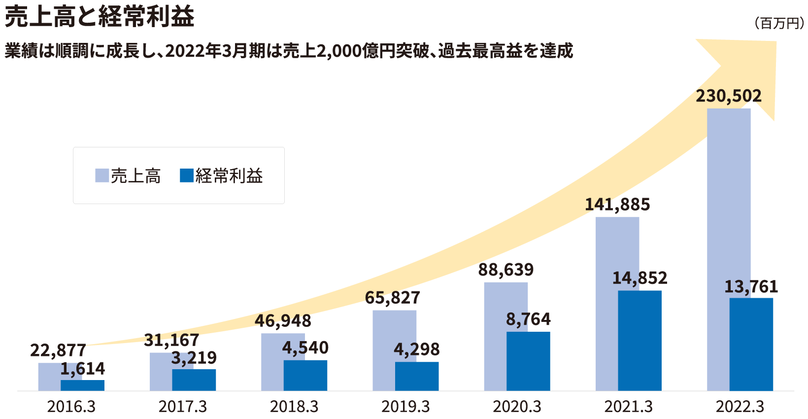 イメージ:2016年と2022年の売上高を比較