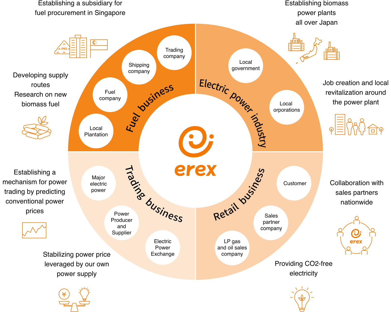 erex's co-creation network