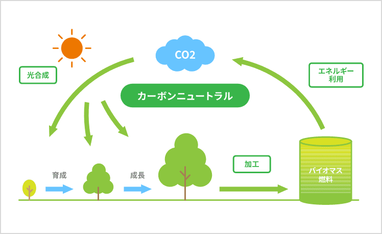 そもそも「再生可能エネルギー」とは何だろう？