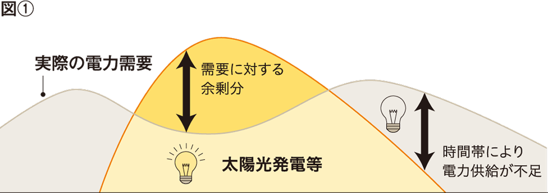 需給バランスの調整イメージ 図①