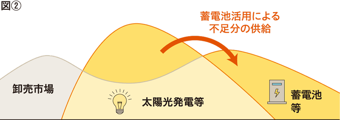 需給バランスの調整イメージ 図②