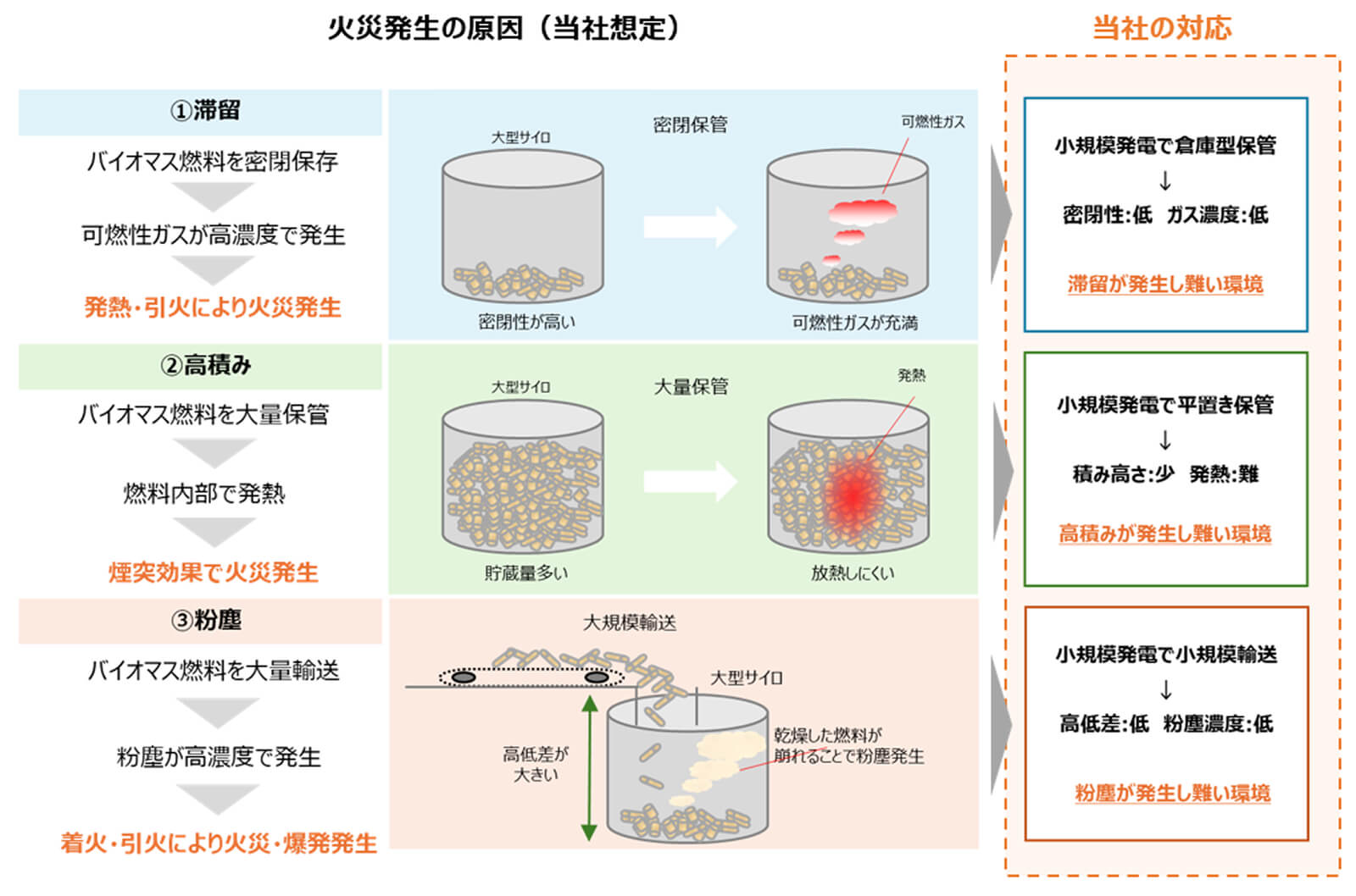 火災発生の原因（当社想定）イメージ