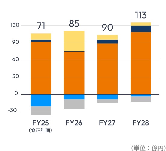 営業利益グラフ