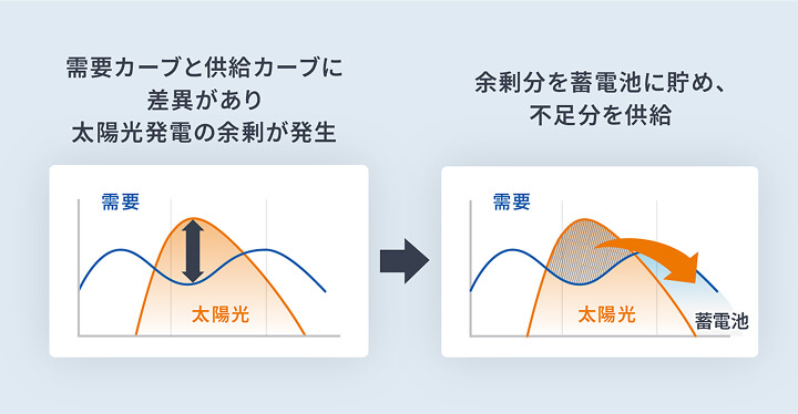 需要カーブと供給カーブに差異があり太陽光発電の余剰が発生 → 余剰分を蓄電池に貯め、不足分を供給