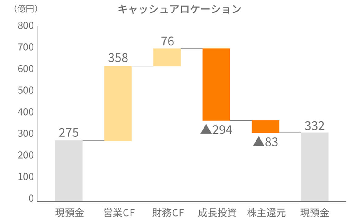 キャッシュアロケーショングラフ