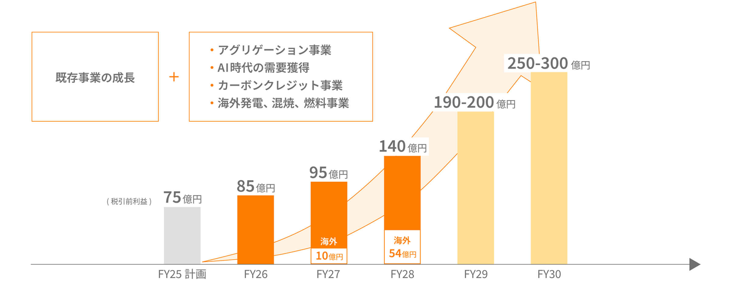 FY26以降の成長曲線