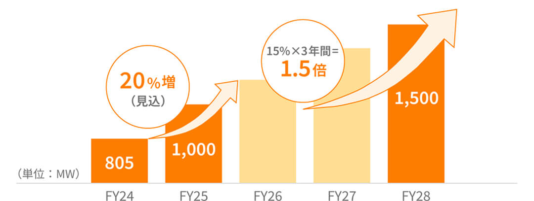 高圧小売事業の成長グラフ