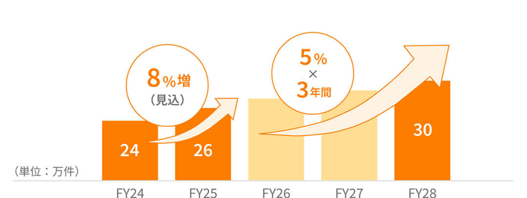 低圧小売事業の成長グラフ