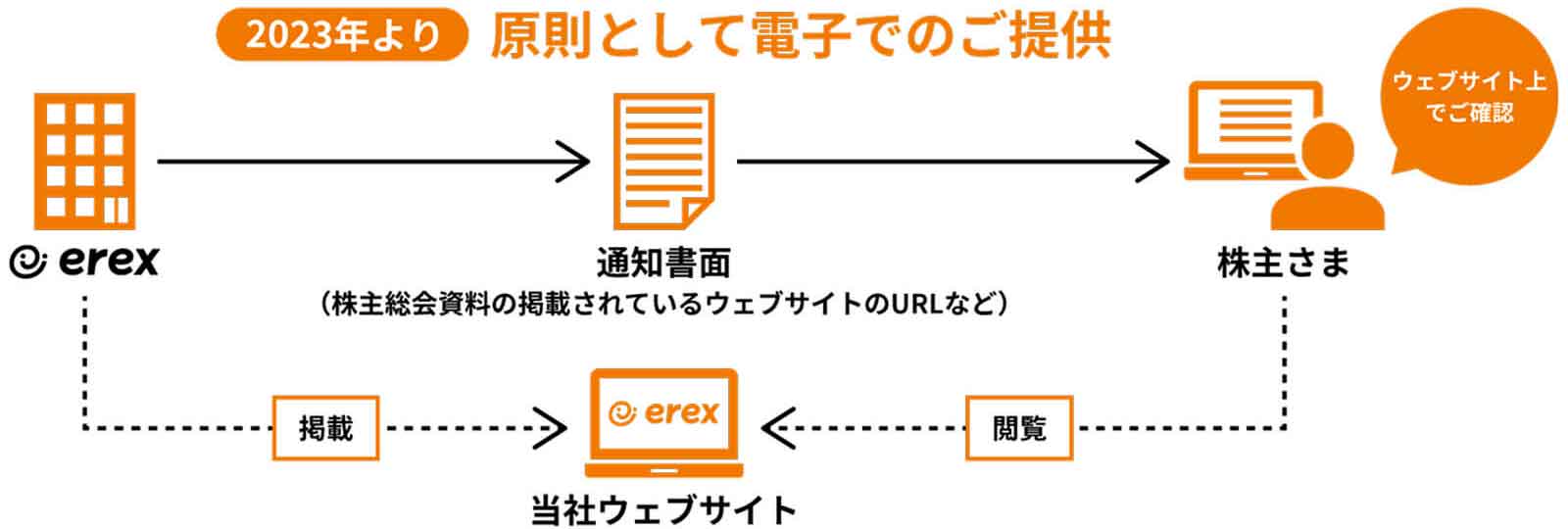 電子提供制度 図解