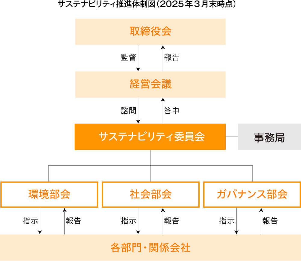 サステナビリティ活動の推進体制図（2025年3月末時点）