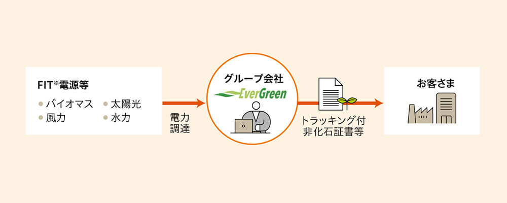 CO2フリープランの図