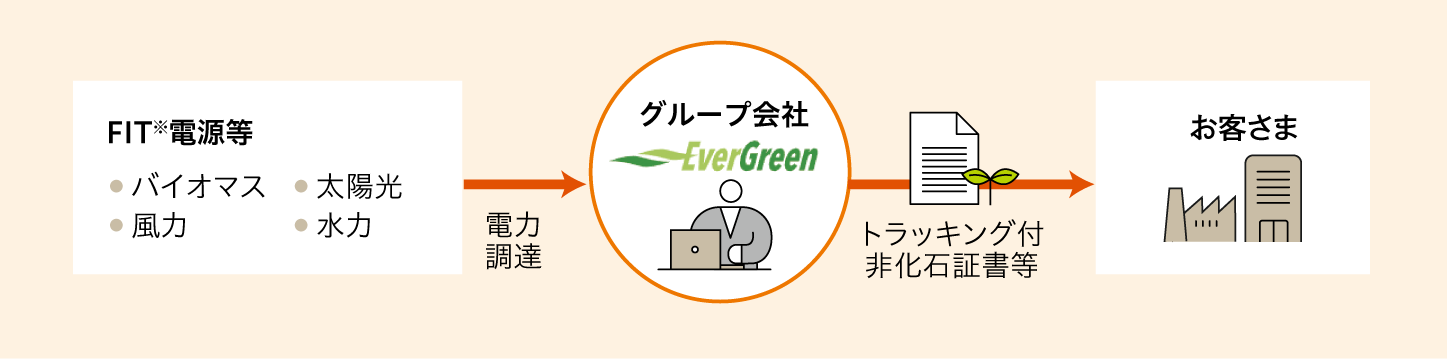CO2フリープランの図