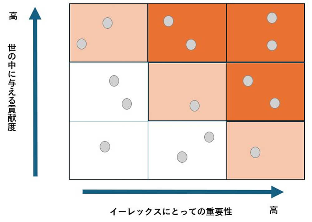 社会価値と経済価値の2軸画像