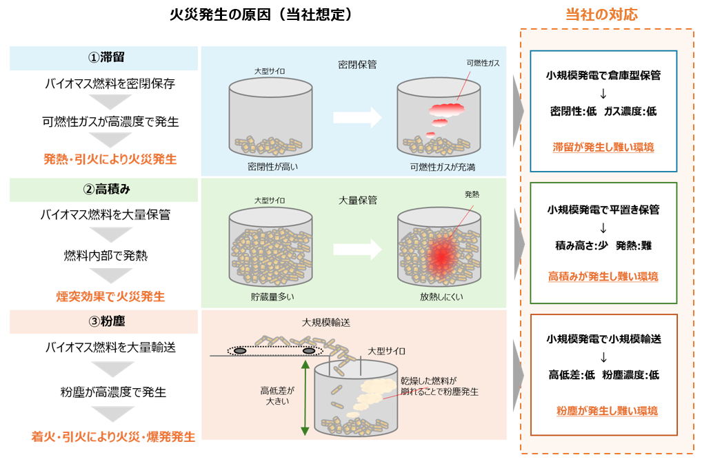 バイオマス発電所の火災事故の原因（当社推定）