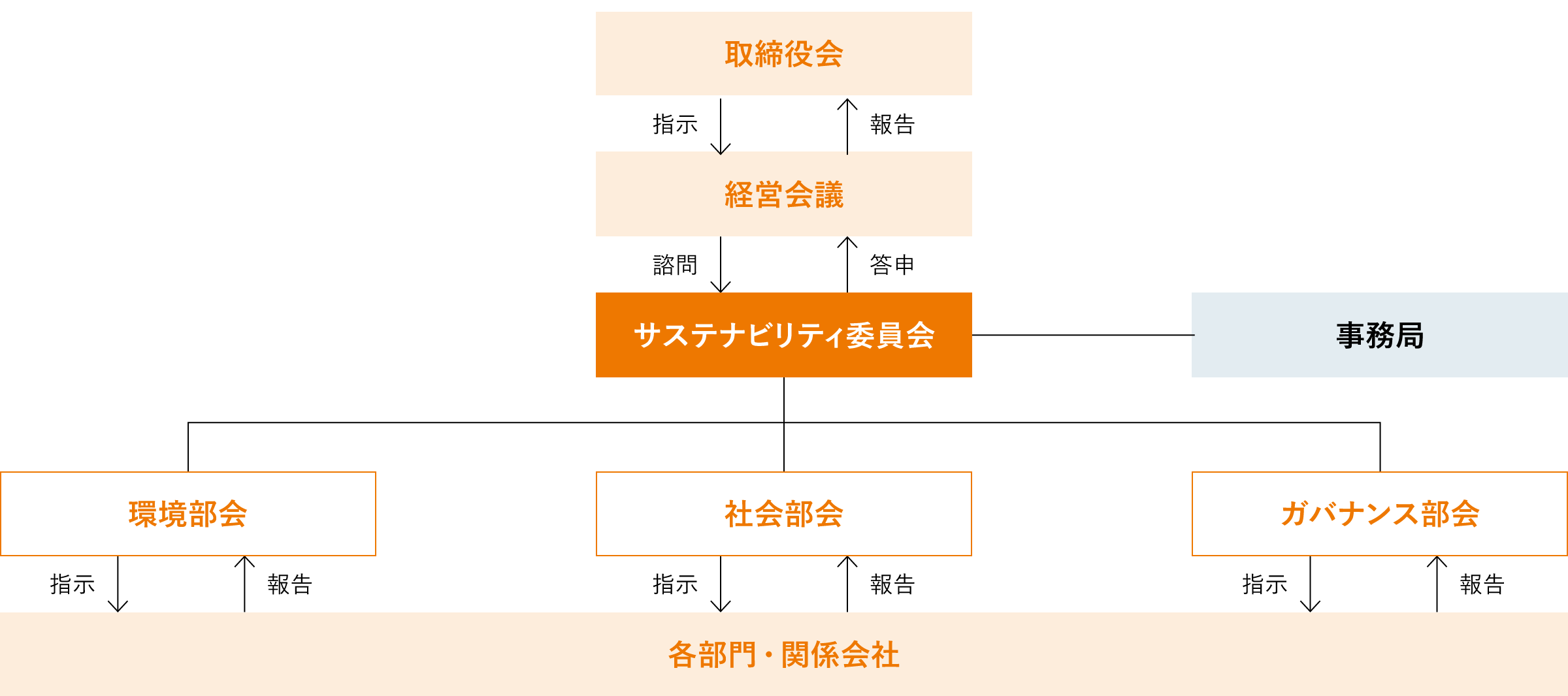 サステナビリティ活動の推進体制