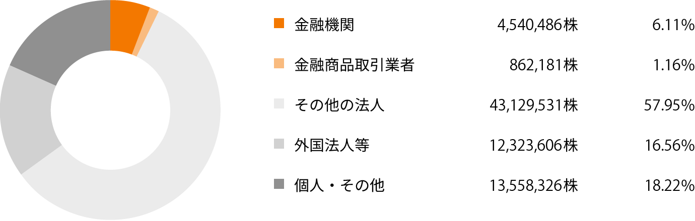 イメージ : 所有者別株式分布状況
