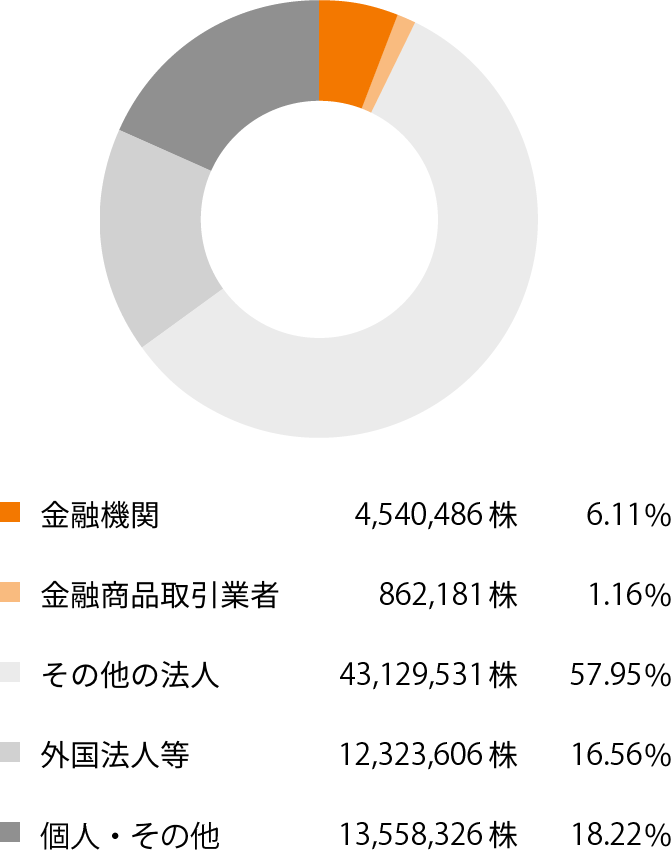 イメージ : 所有者別株式分布状況