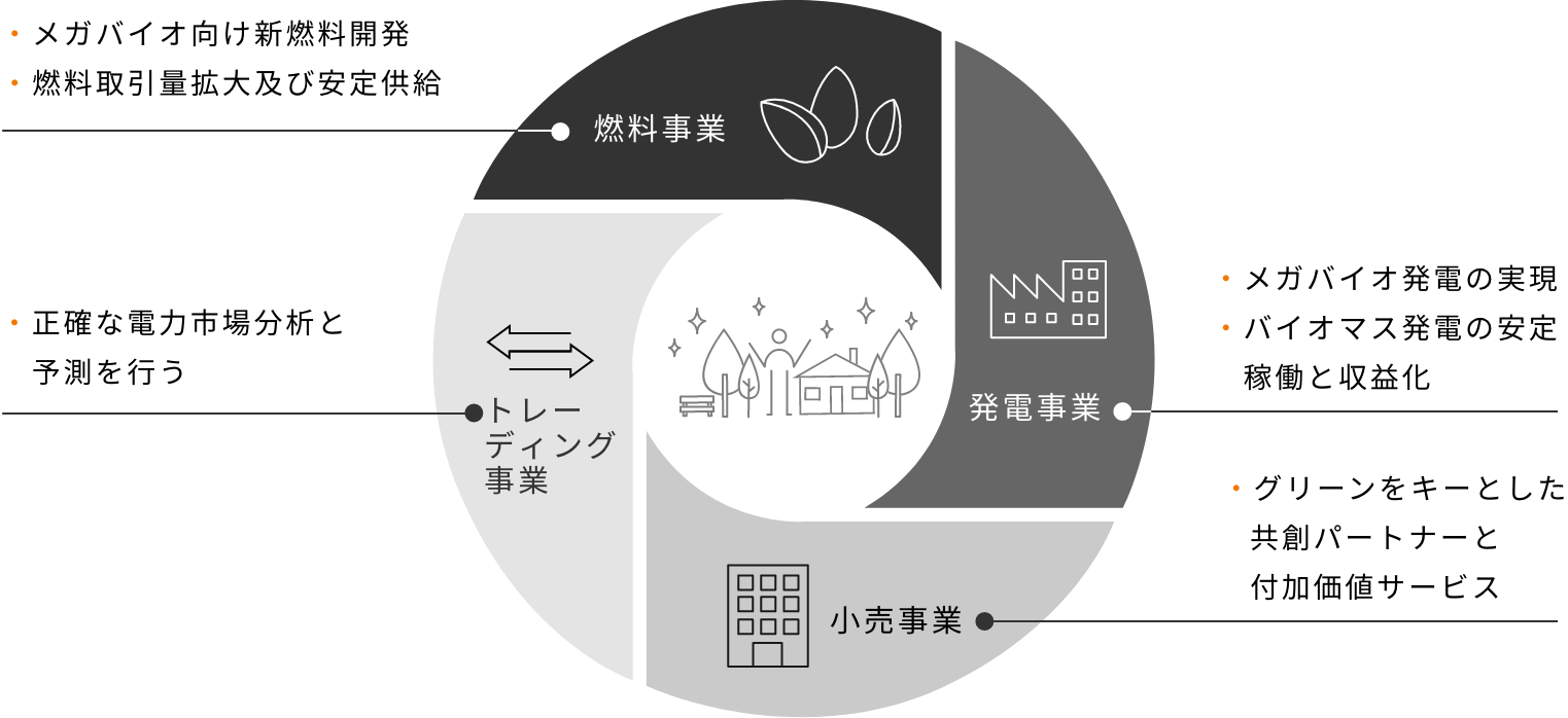 グラフ : 4つの事業で低炭素社会の実現に貢献