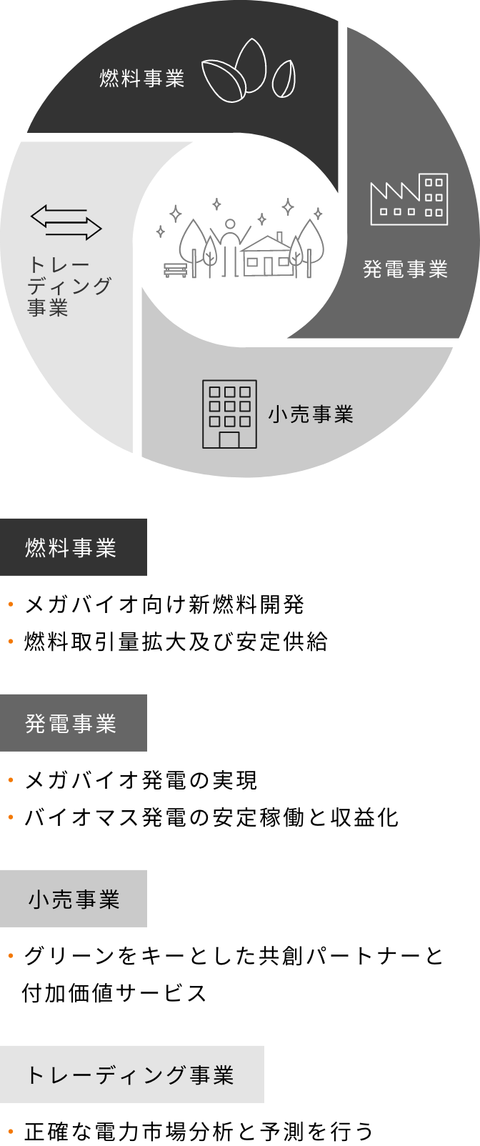 グラフ : 4つの事業で低炭素社会の実現に貢献