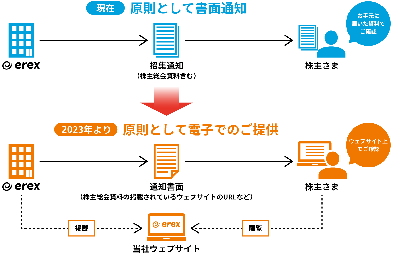 現在:原則として書面通知、2023年より:電子提供+書面通知