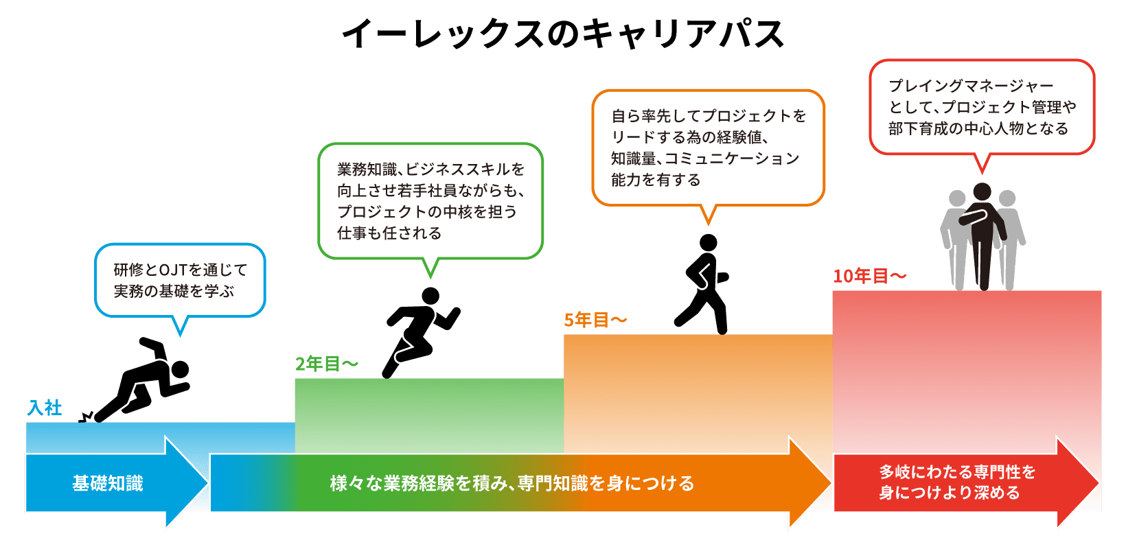 イメージ:独自の育成システムで成長できる職場環境を実現