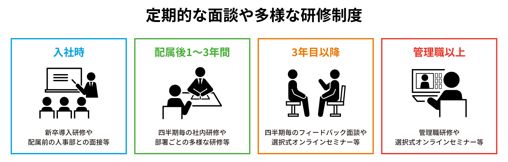 定期的な面談や多様な研修制度