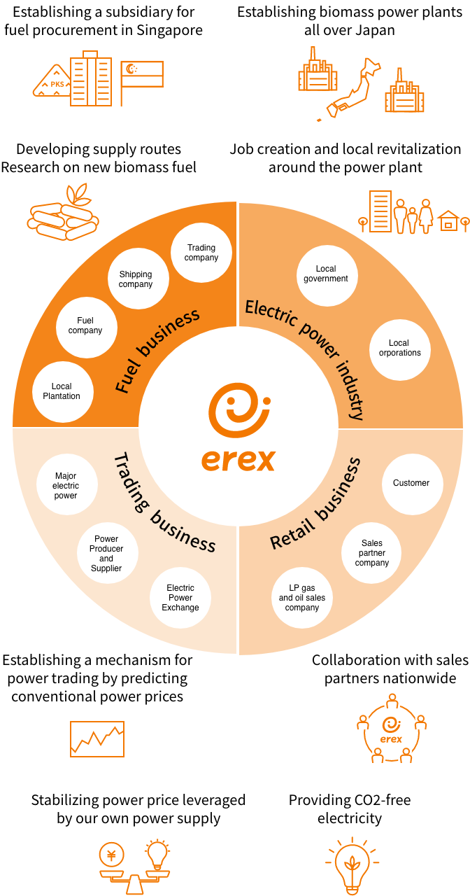 erex's co-creation network