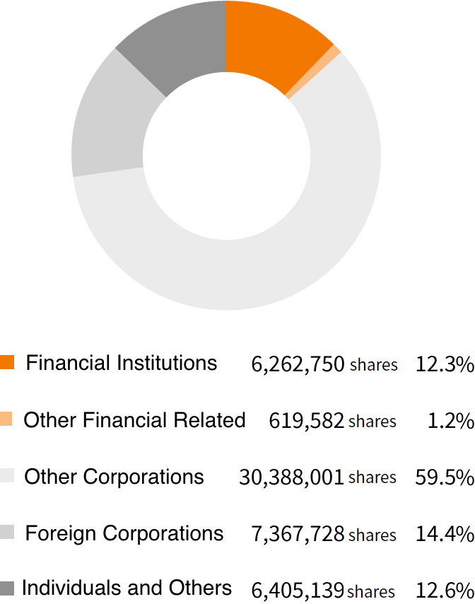 image : Number of Shareholders by Investor Type