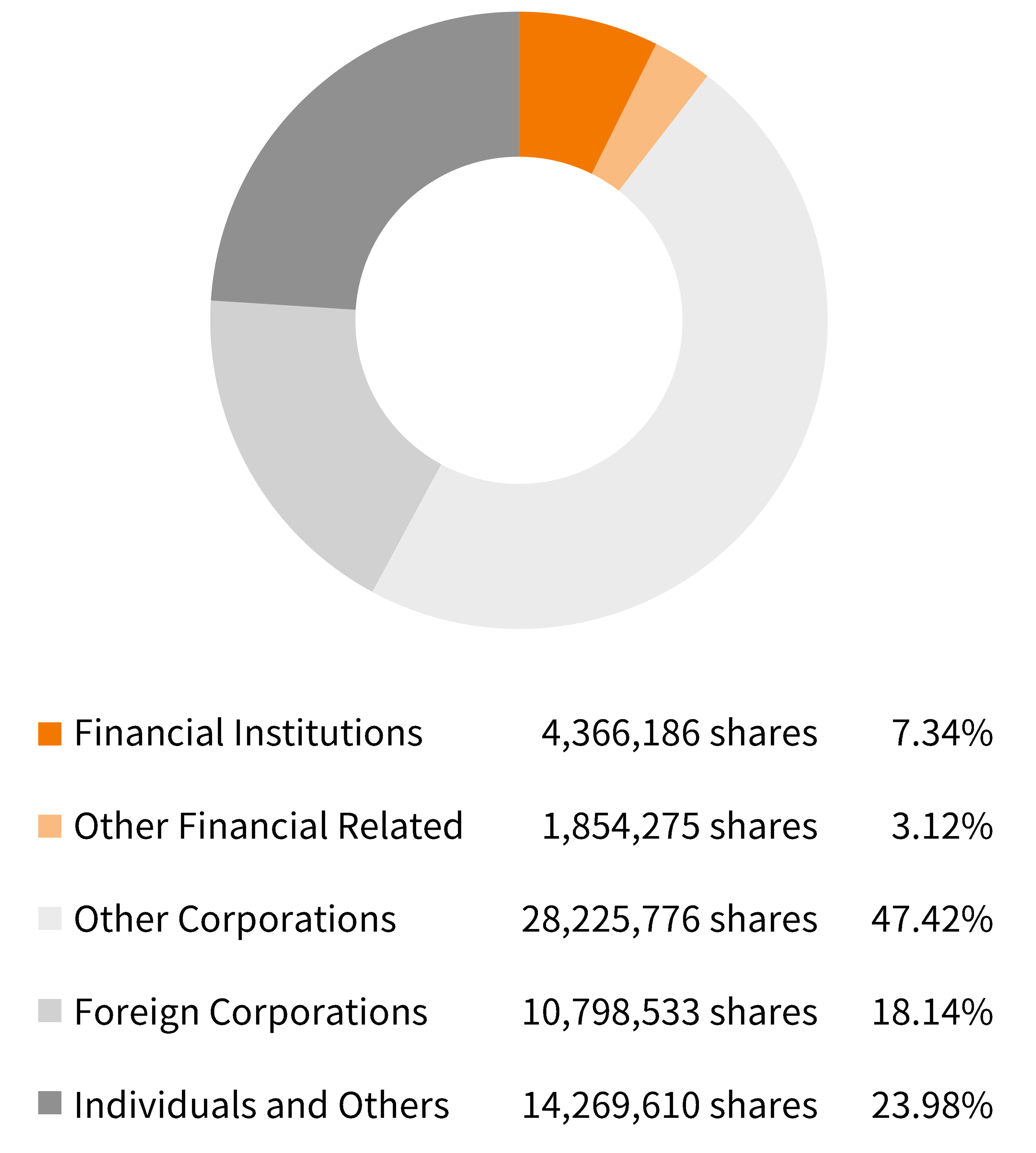 image : Number of Shareholders by Investor Type