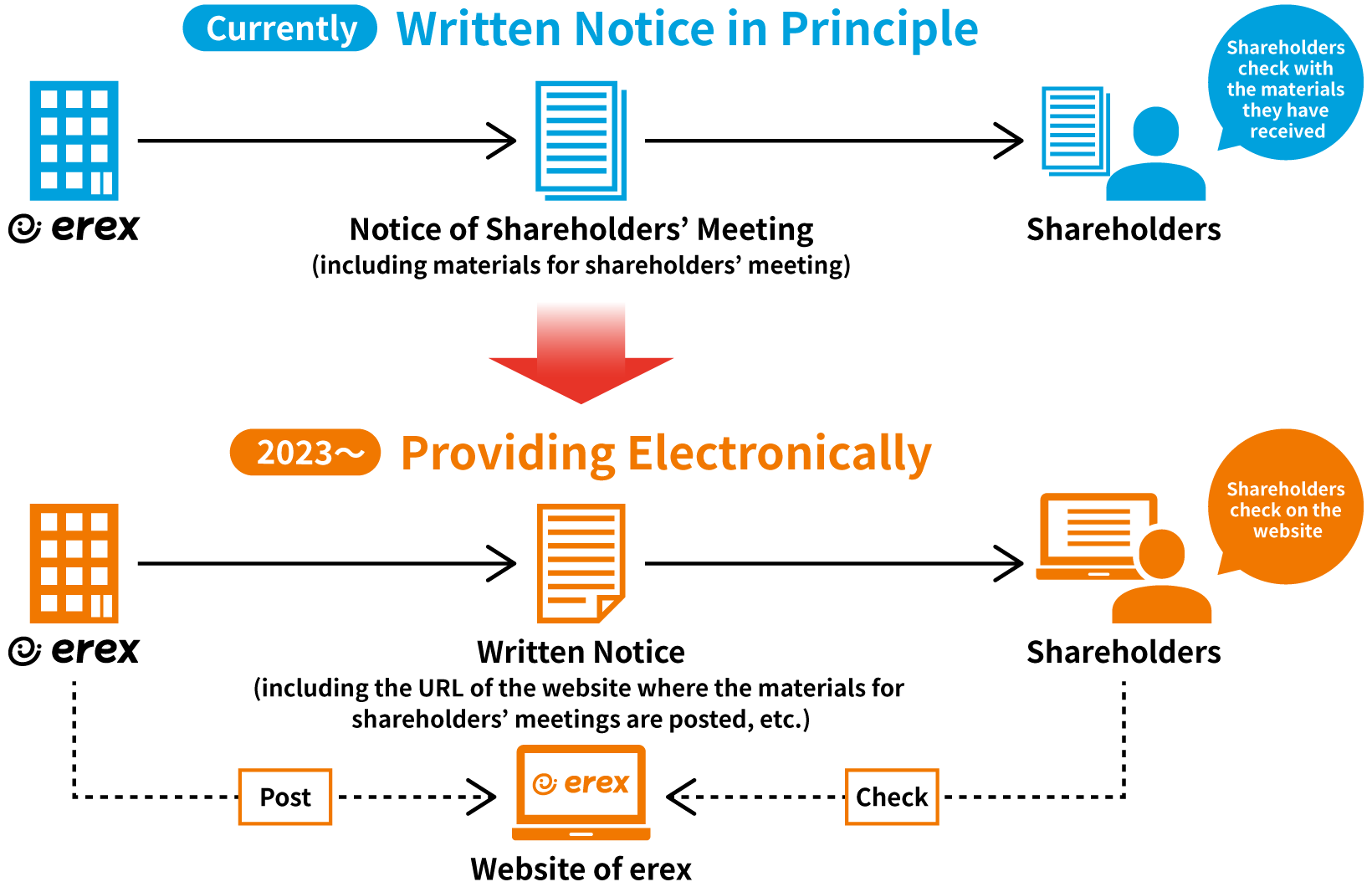 Currently:Written Notice in Principle