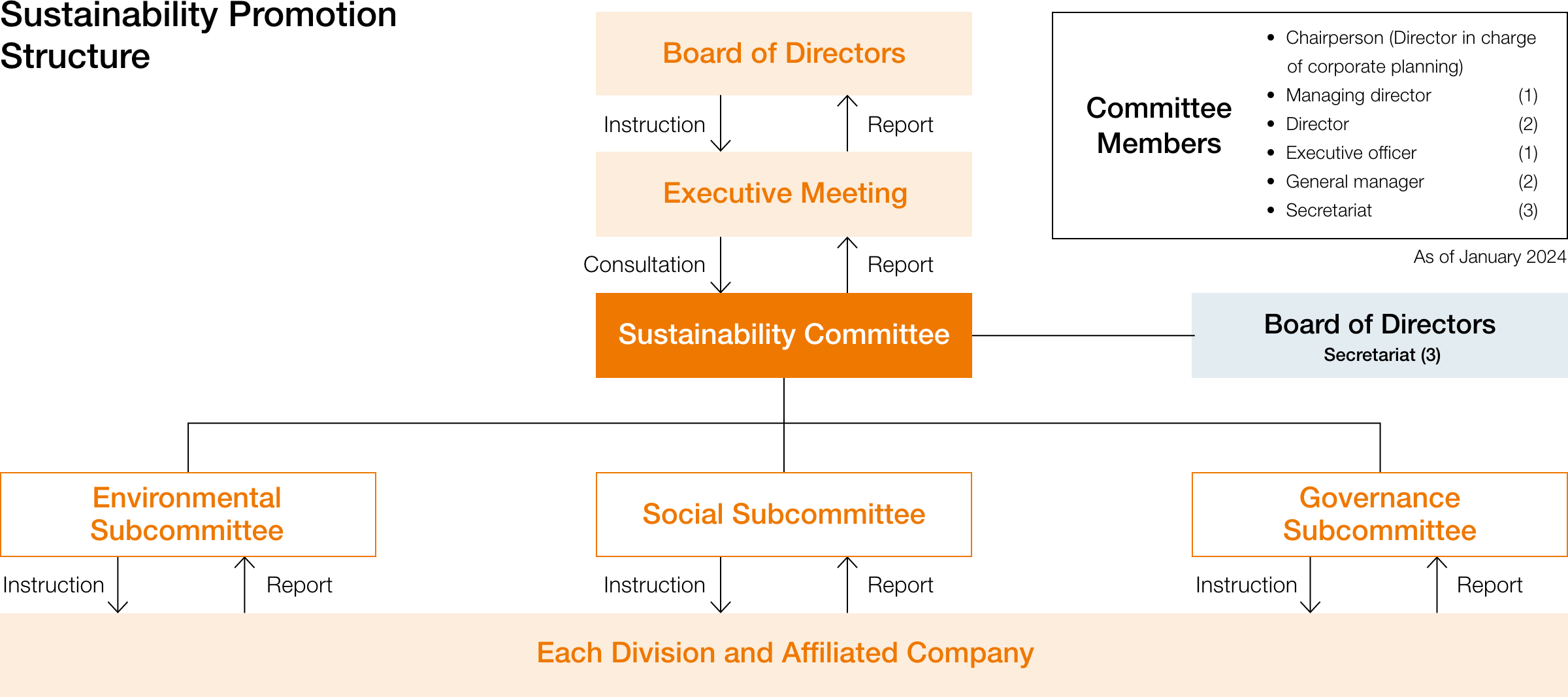 Sustainability Promotion Structure