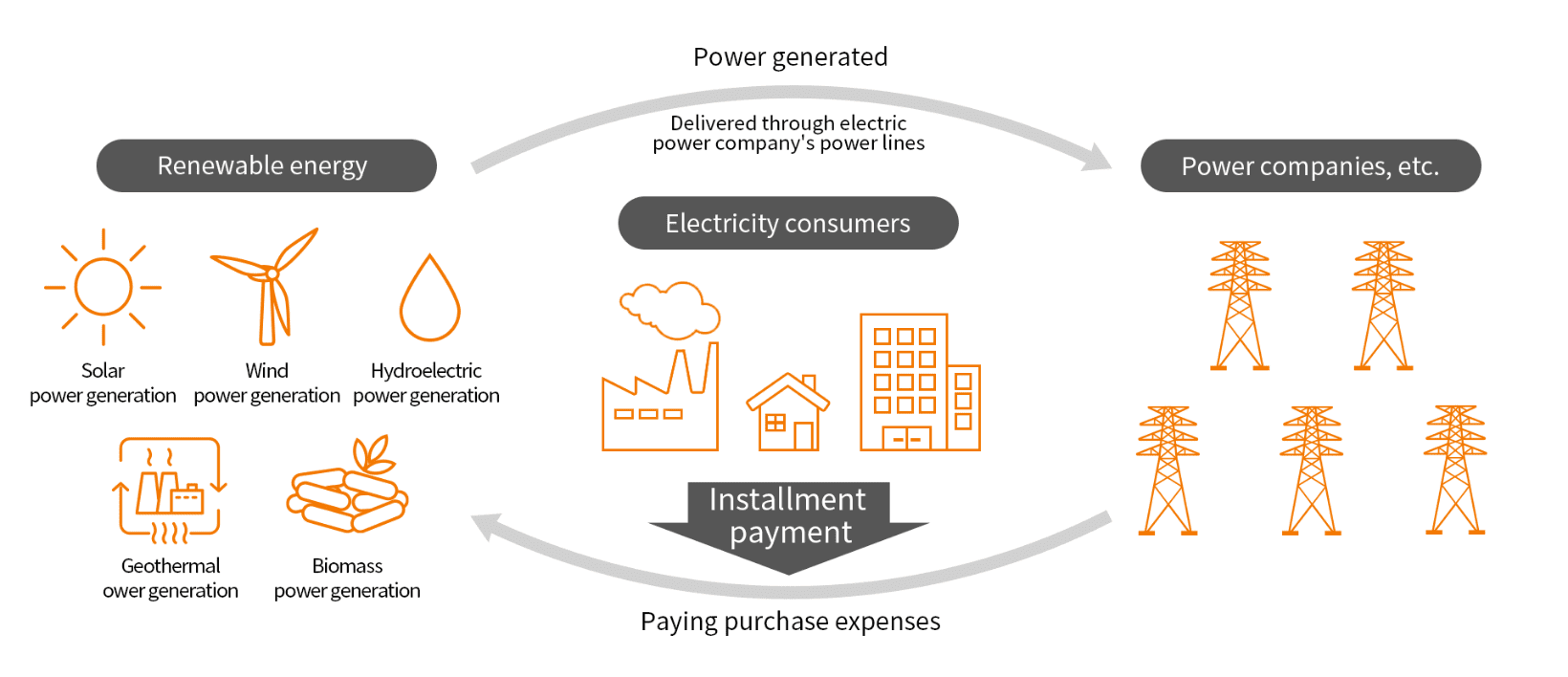 What is the Feed-in Tariff system (Amended FIT Act) ?