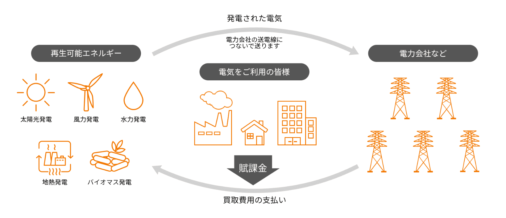 イメージ:固定価格買取制度（改正FIT法）とは？