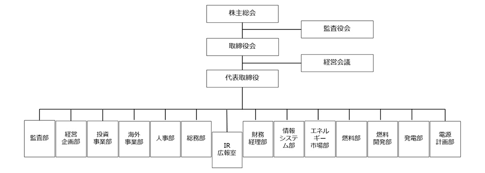 組織図