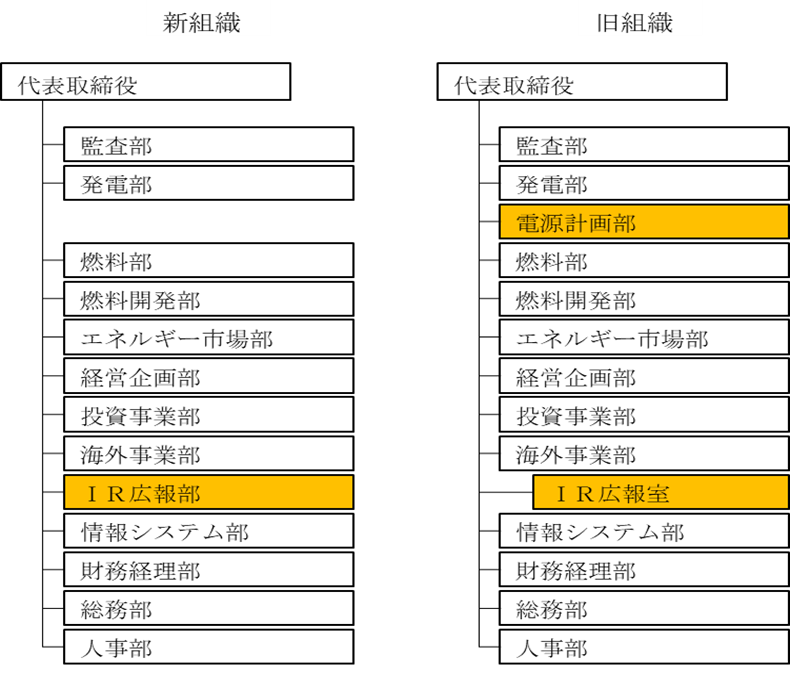 組織図