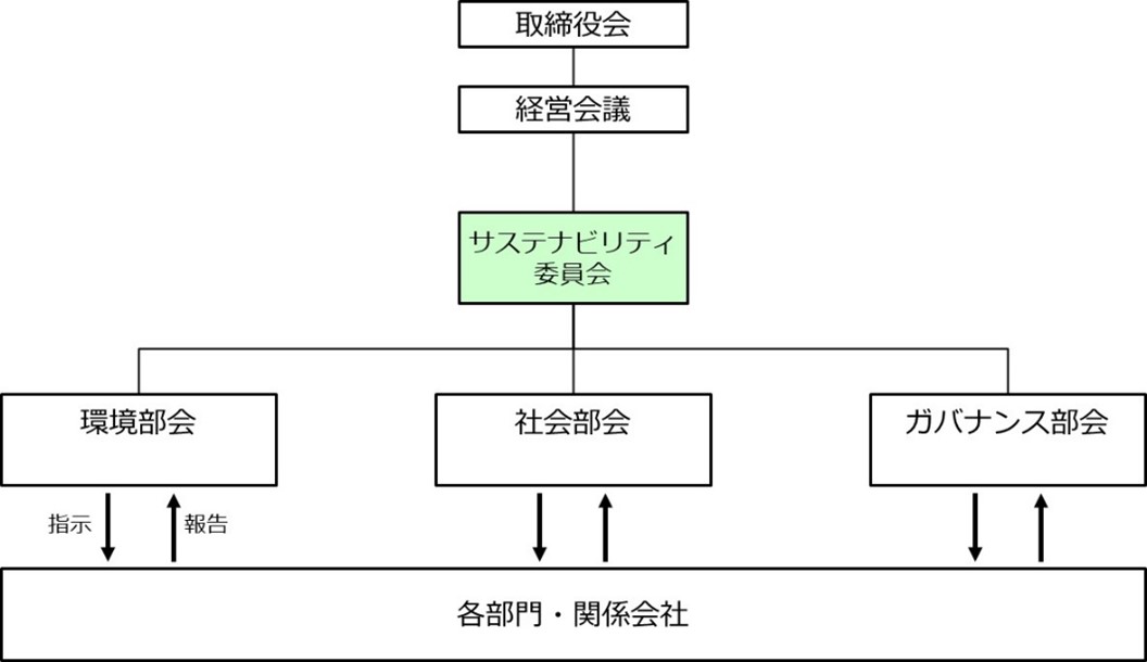 サステナビリティ体制図