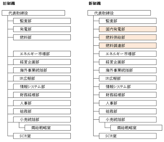 組織図