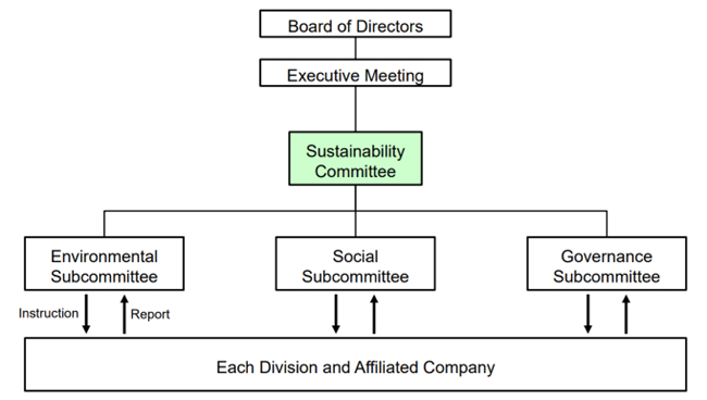 サステナビリティ体制図_ENG